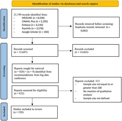 Making the most of big qualitative datasets: a living systematic review of analysis methods